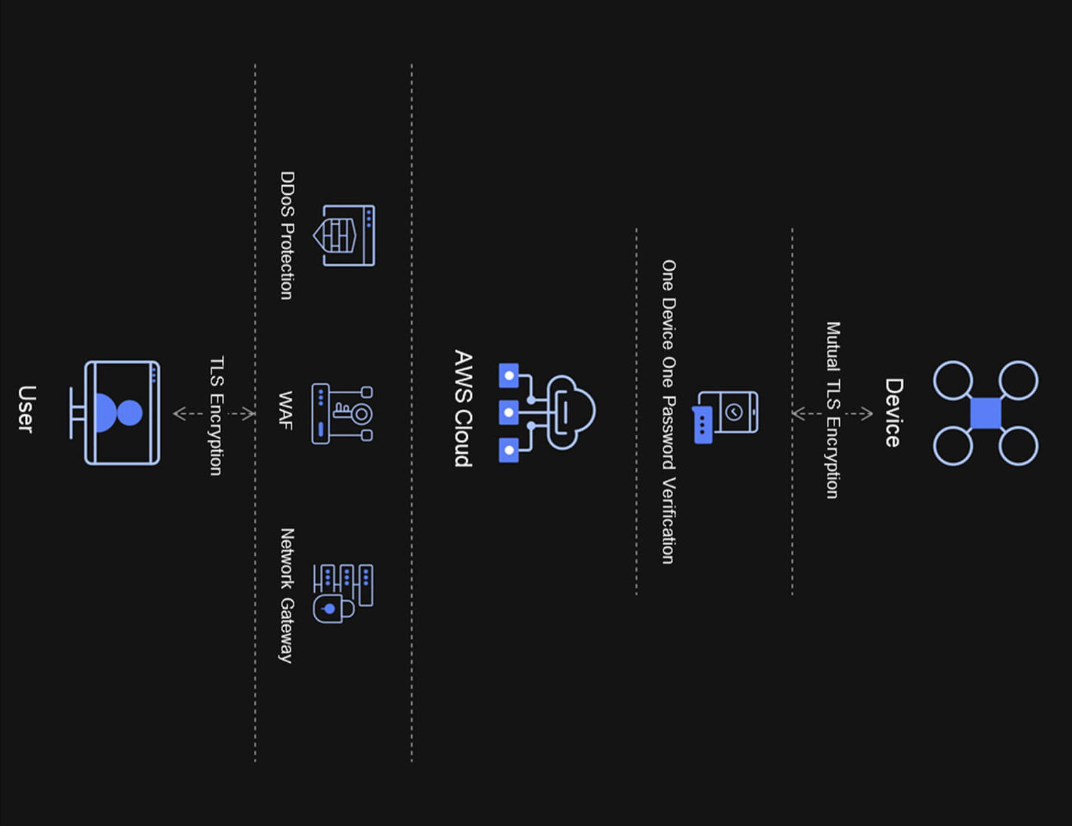 Enterprise data security