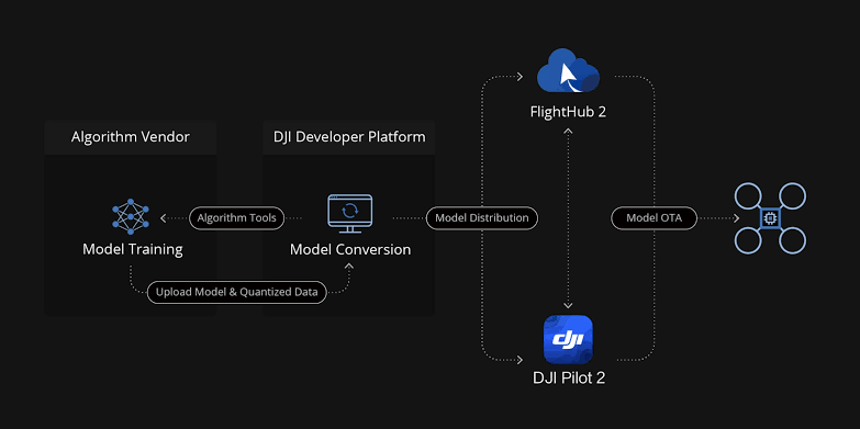 Third-Party Platform Integration